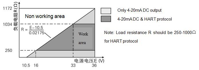 Wotian PCM3051S-DP intelligent differential pressure transmitter power supply considerations