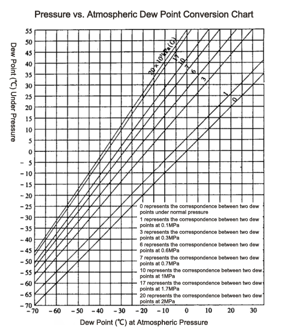 The Relationship Between Pressure and Dew Point in Dew Point Sensors: Understanding How Pressure Affects Dew Point in Compressed Air Systems
