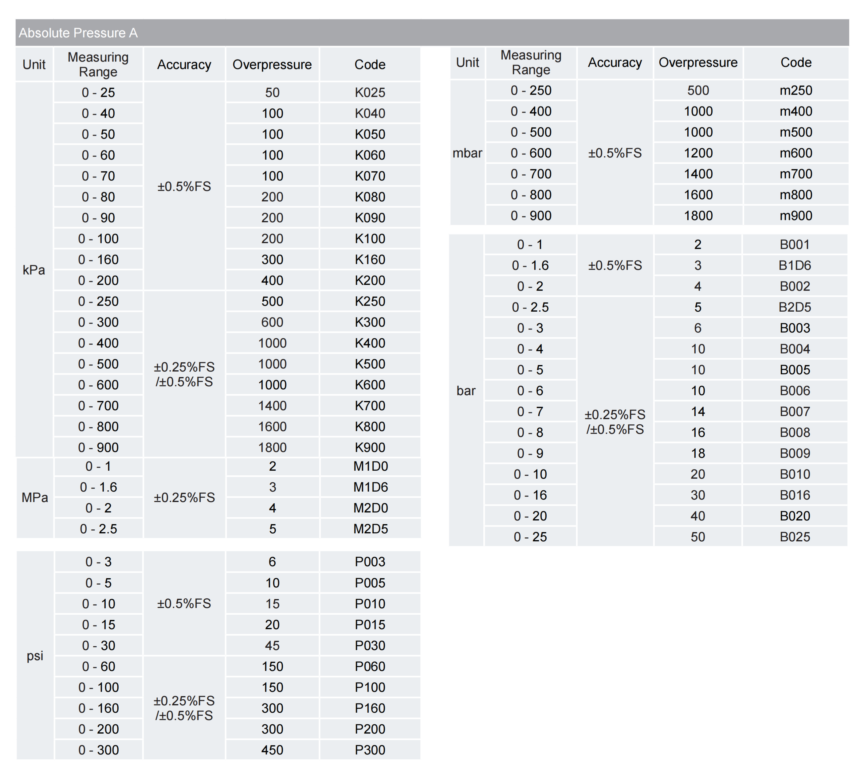 Pressure Transducer PCM390 Pressure Transducer PCM390