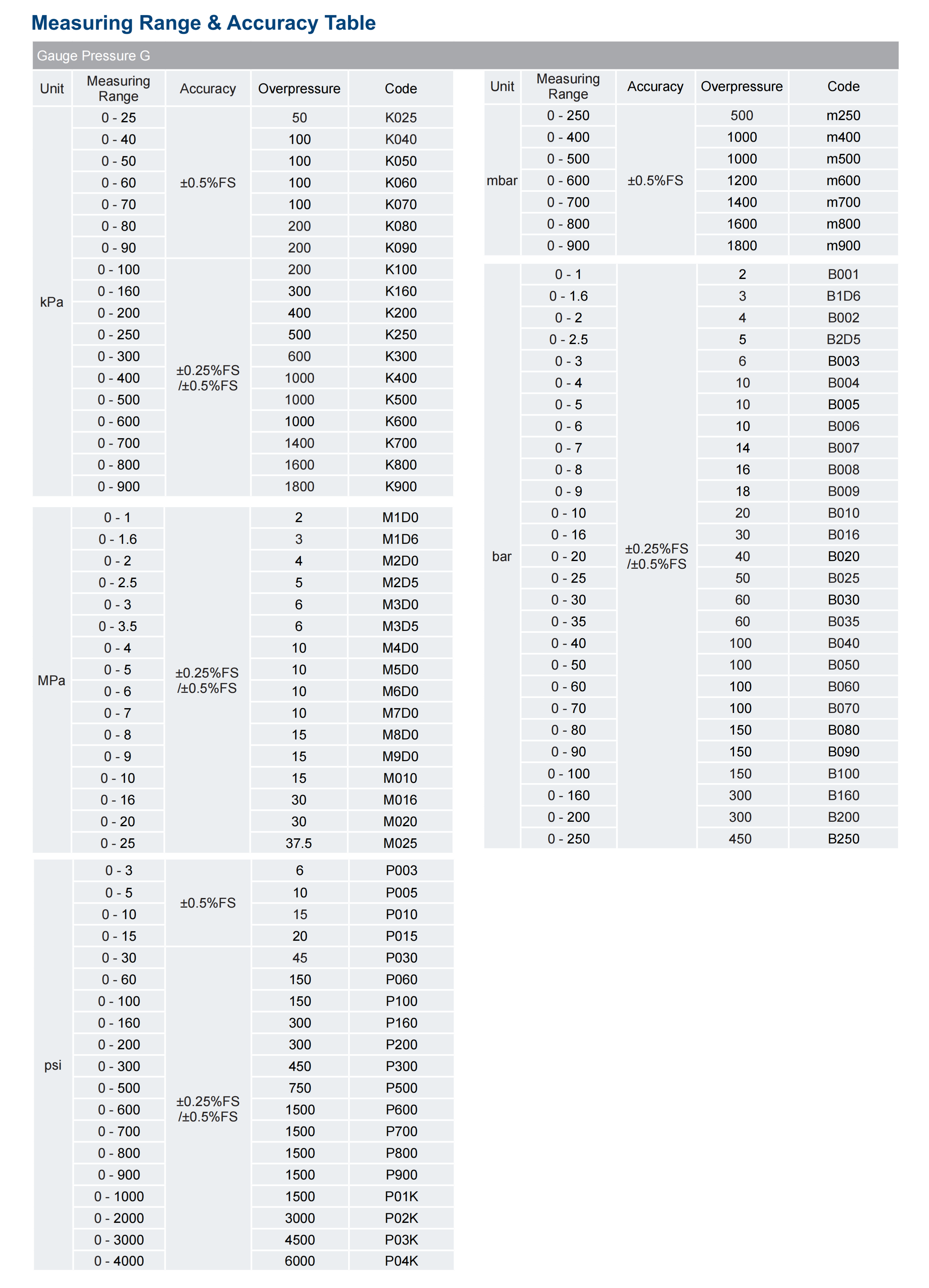 Pressure Transducer PCM390 Pressure Transducer PCM390